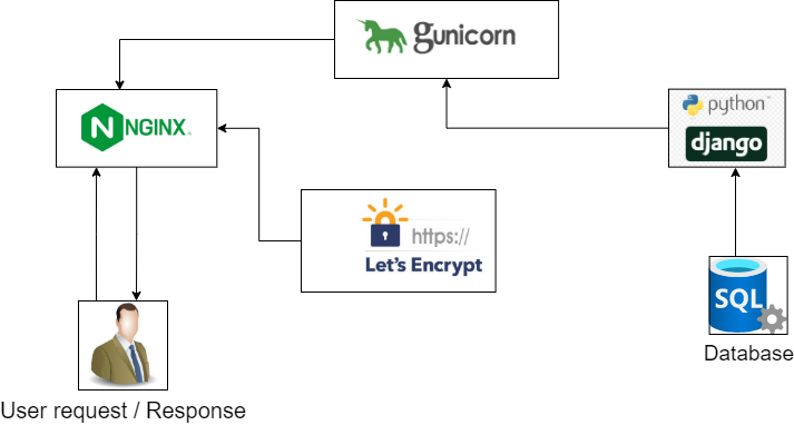 Deploying Django Application on Ubuntu 20.04 Server with NGINX