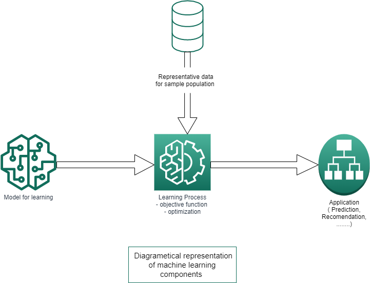 Components of Machine learning