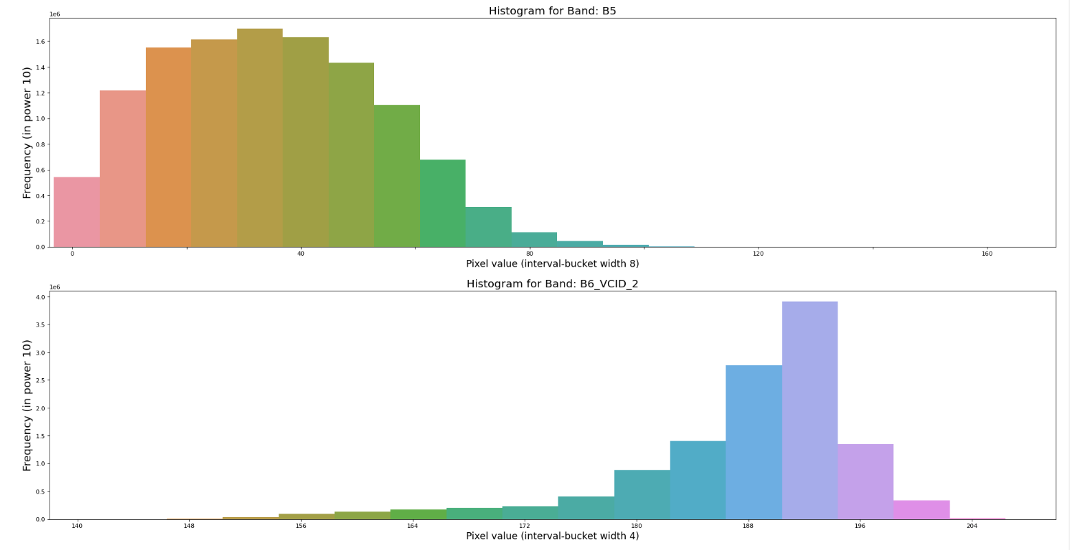 Histogram from the Image on Google Earth Engine (GEE) with python API