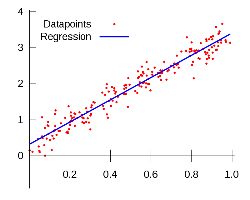 Linear Model Problems