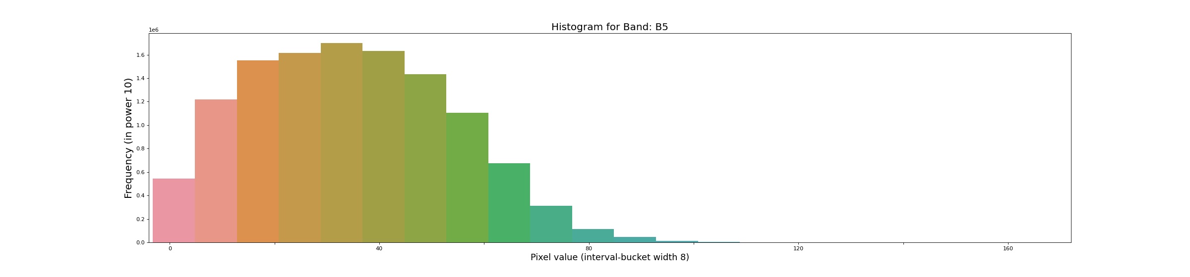 Histogram for image bands 5 