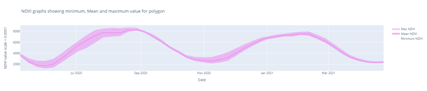 Min max mean NDVI statistics based upon polygon sample